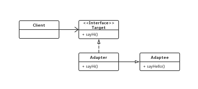 图 10-1 类适配器类图