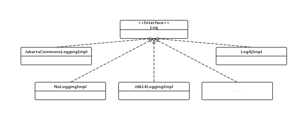 图 10-6 Log接口与子类类图