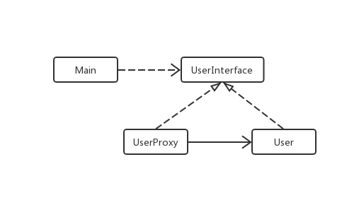 图 10-5 示例项目的类图