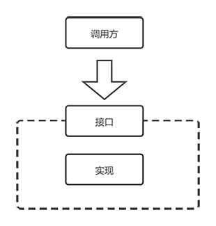 接口属于实现方示意图