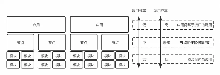 节点调用问题