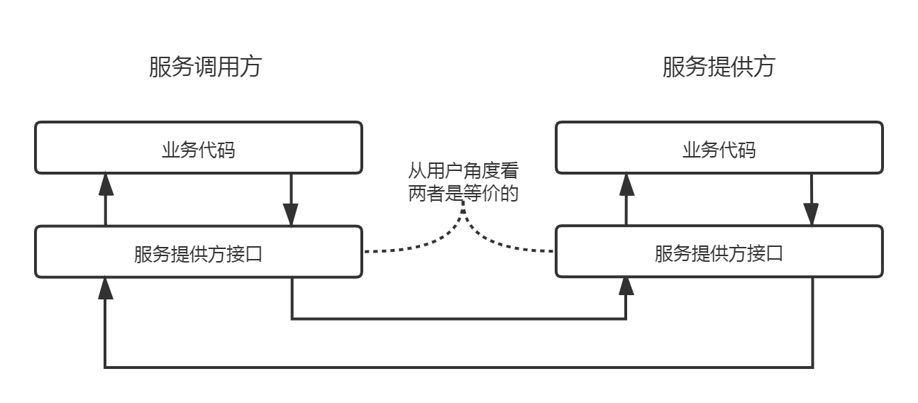 远程过程调用的流程