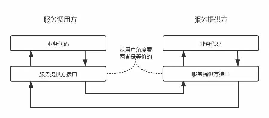远程过程调用的流程