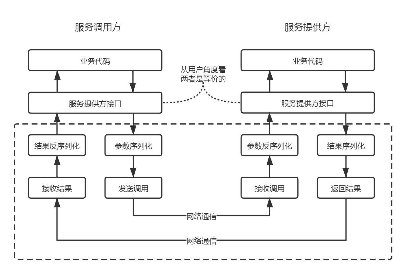 远程过程调用的实现过程