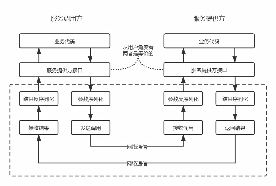 远程过程调用的实现过程