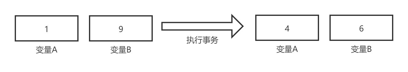 事务的一致性示意图