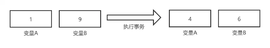 事务的一致性示意图