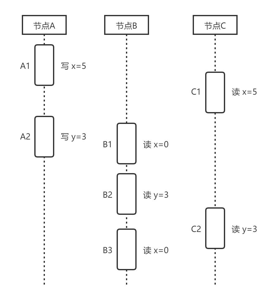 不满足顺序一致性的事件