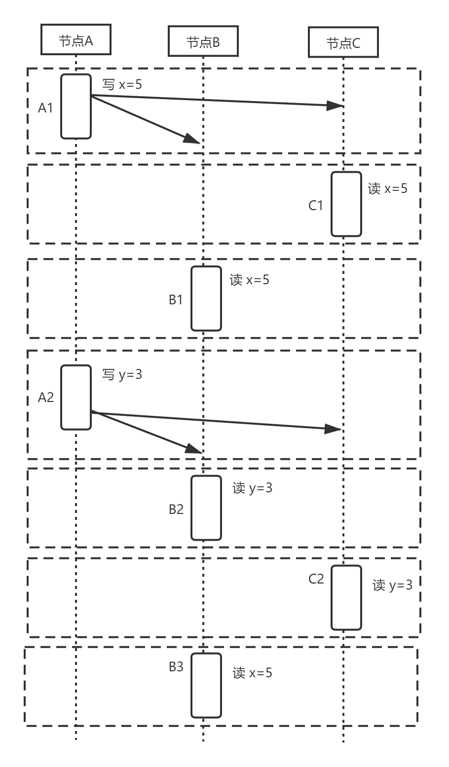 系统内部节点同步示意图