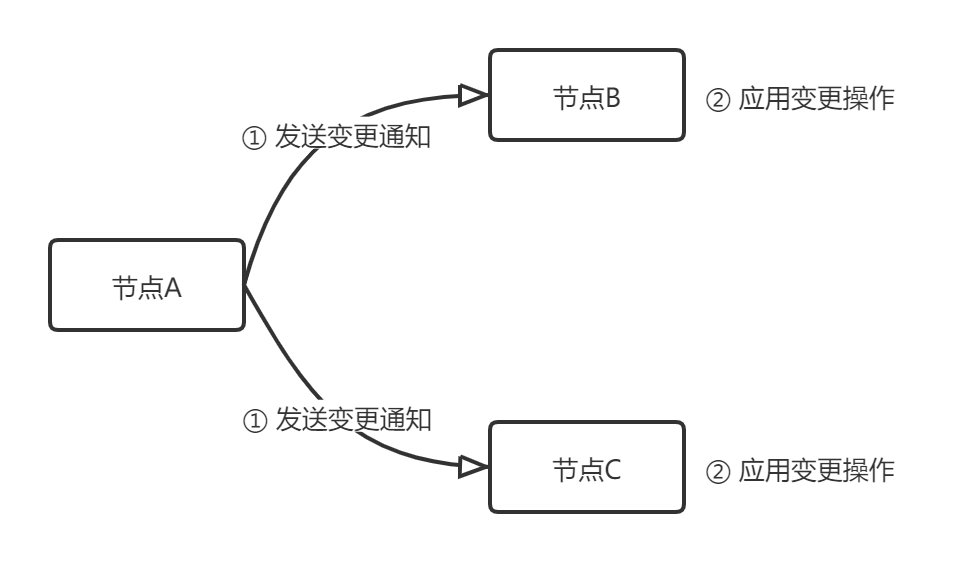 节点间的一致性操作