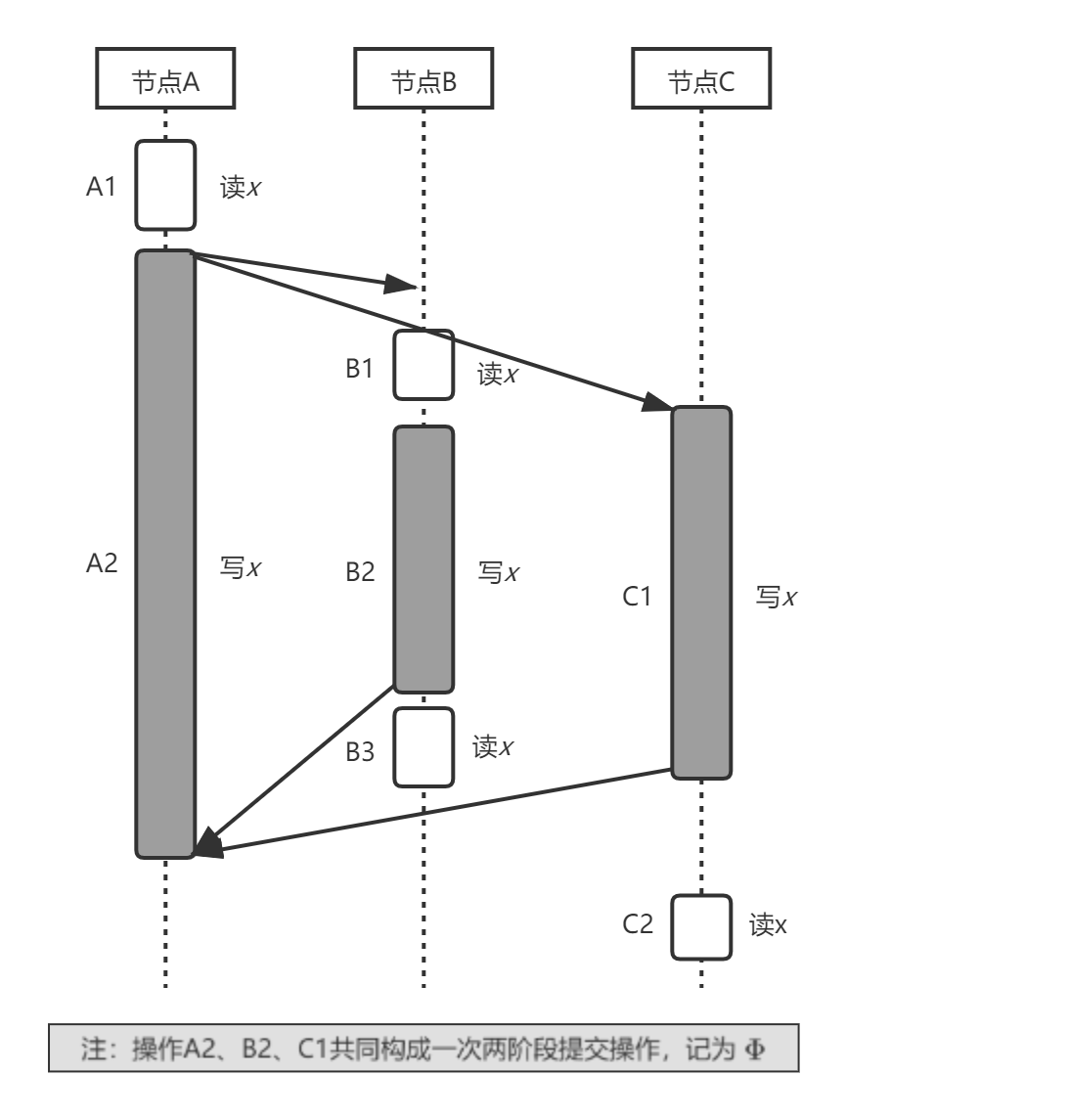 两阶段提交操作示例
