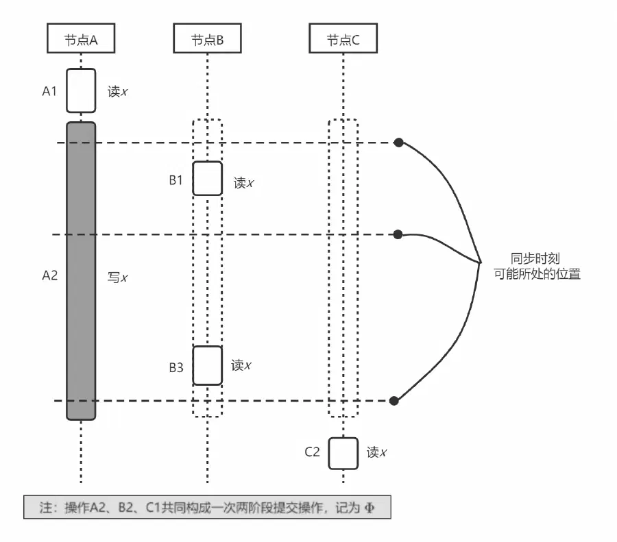 同步时刻可能所处的位置示意图