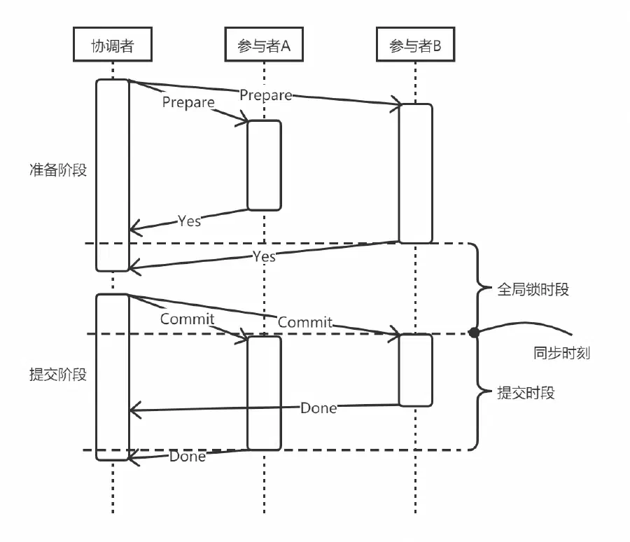 全局锁时段与全局更新时段示意图