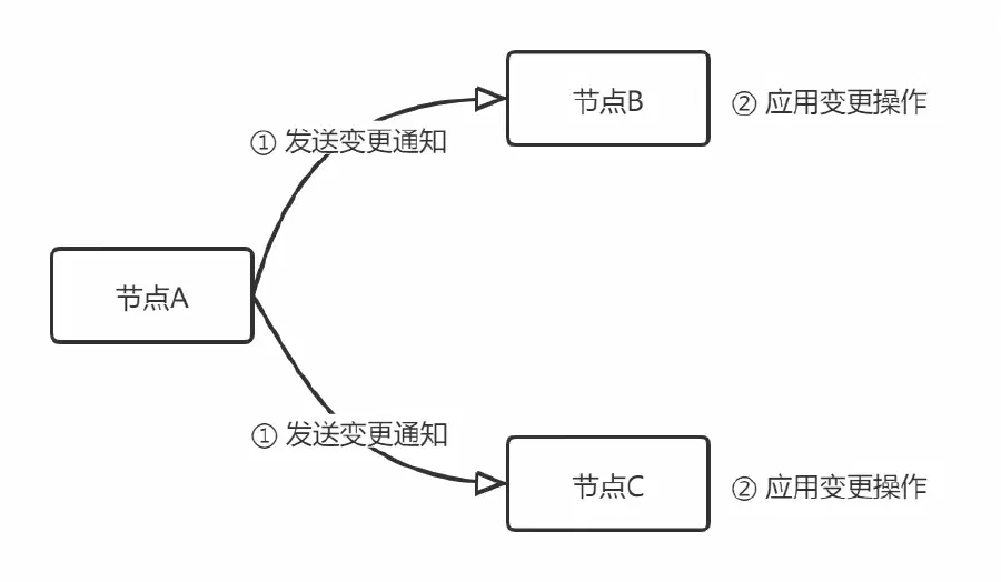 节点间的一致性操作