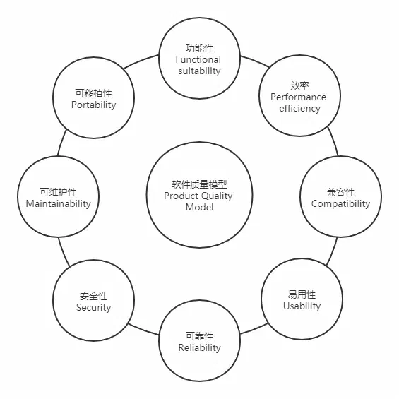 软件质量的八个特性维度