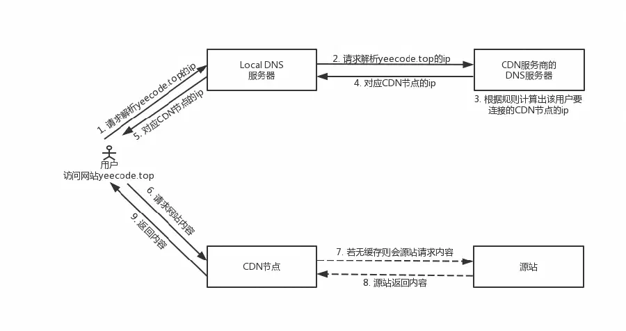 内容分发网络的工作原理