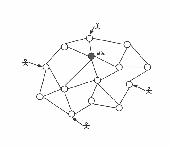网络上的系统