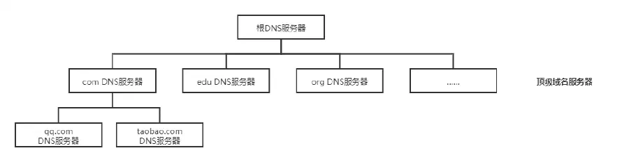域名服务器结构图