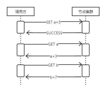 分布式一致性示意图