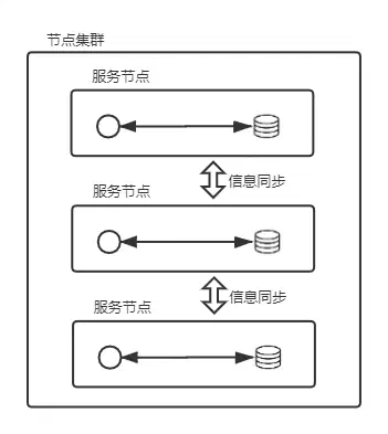 信息一致的节点集群