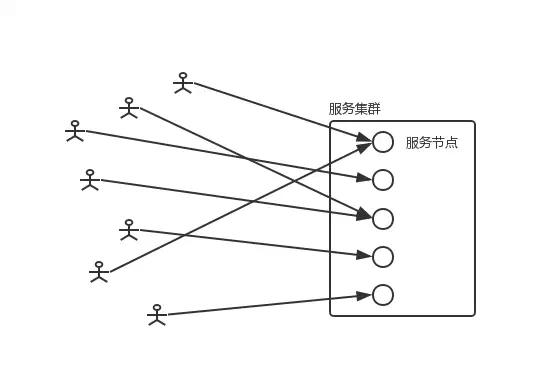 用户与指定节点对应