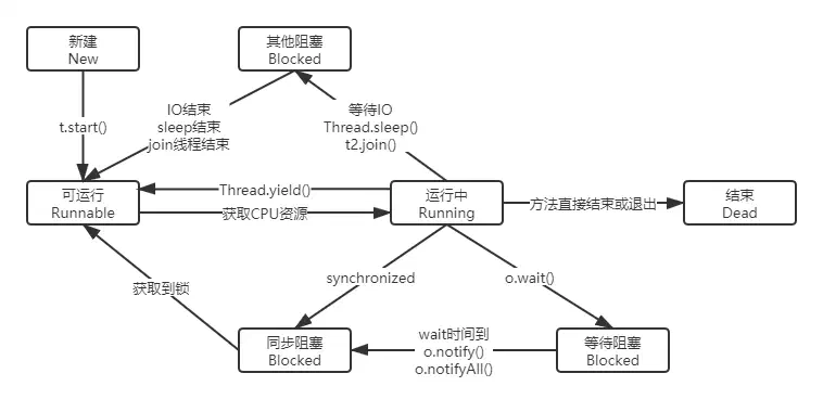 线程状态转化图
