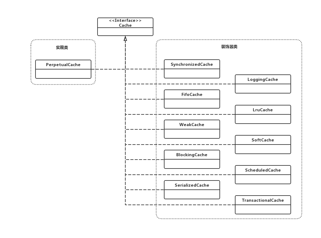 图 19-3 Cache接口及其子类的类图