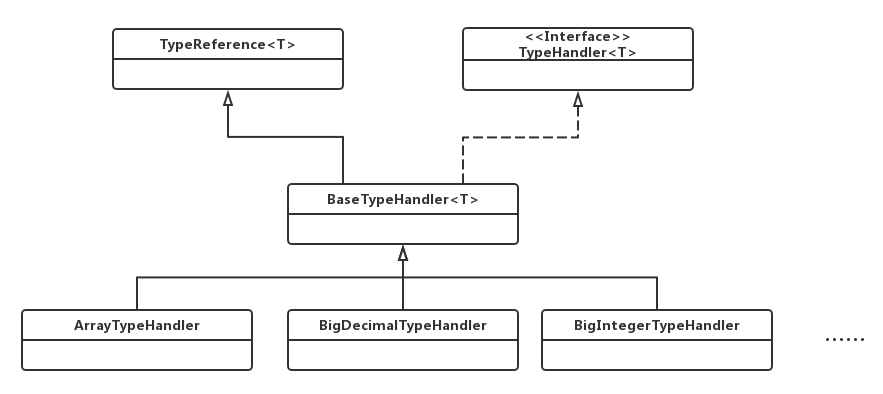 图 8-1 类型处理器类图
