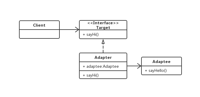 图 10-2 对象适配器