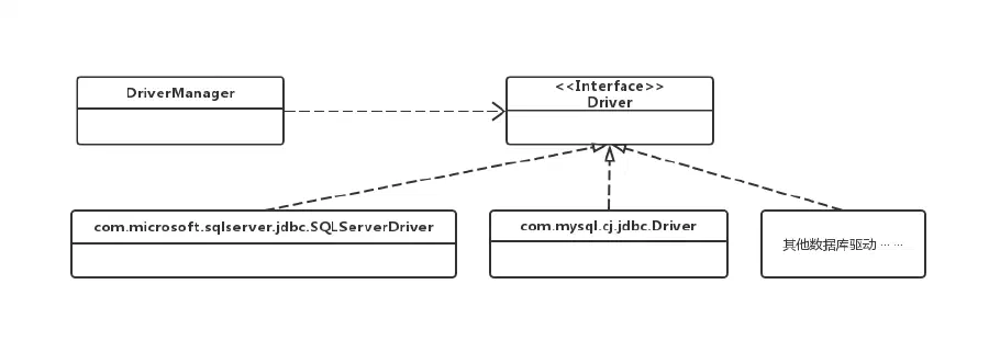 Driver接口相关类的类图