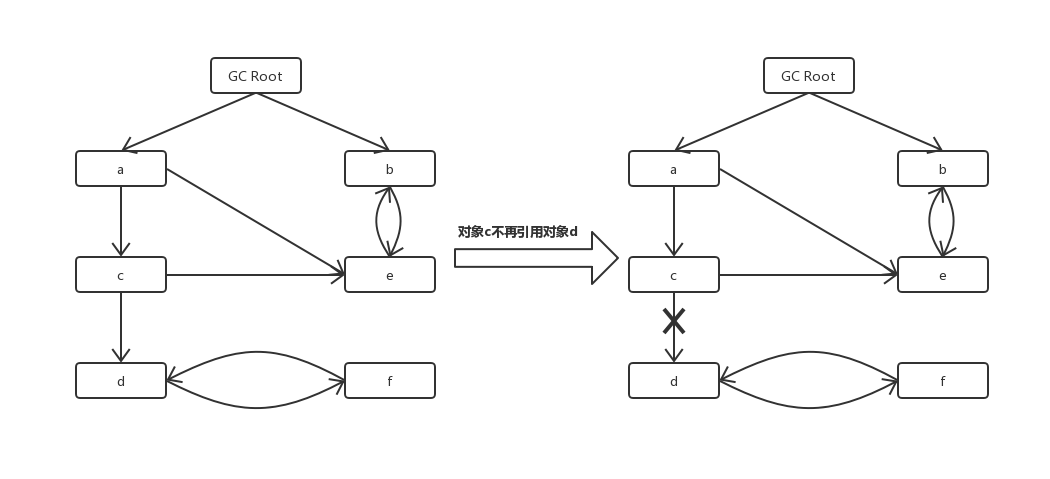 图 19-1 可达性分析法示例