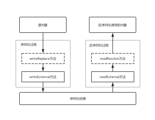Externalizable接口实现类中方法的执行顺序