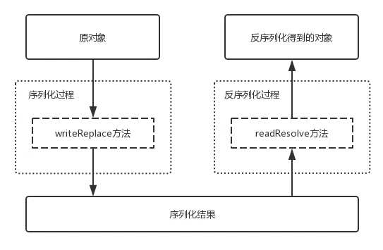 Serializable接口实现类中方法的执行顺序