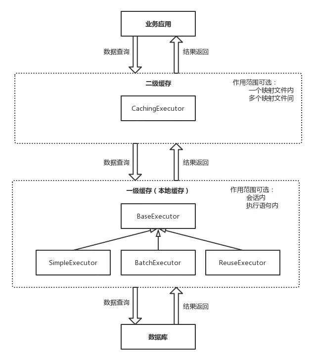 MyBatis两级缓存示意图