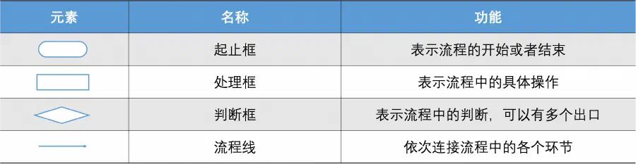 流程图常用符号