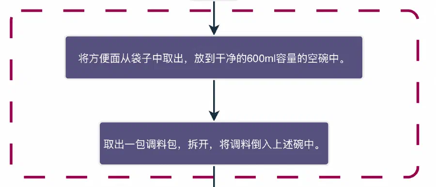 泡面流程图中的顺序结构