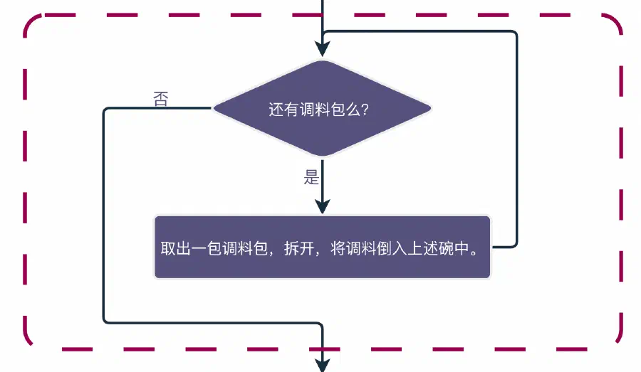 泡面流程图中的选择结构