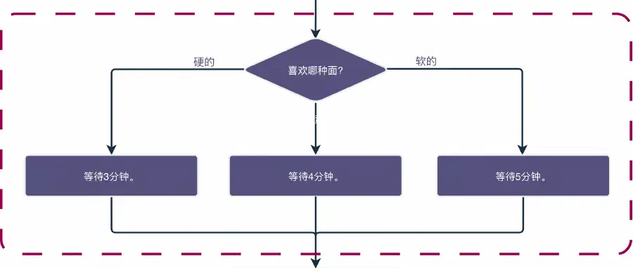 泡面流程图中的循环结构