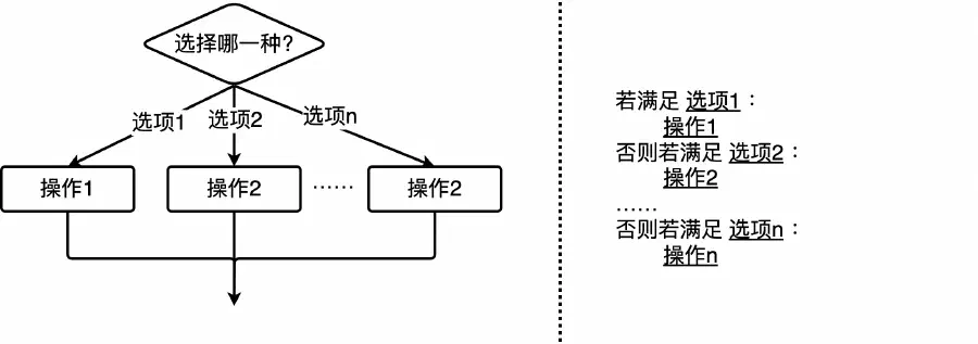 选择结构的流程图与程序语法