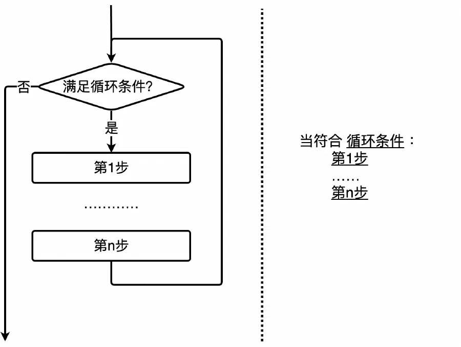 循环结构的流程图与程序语法